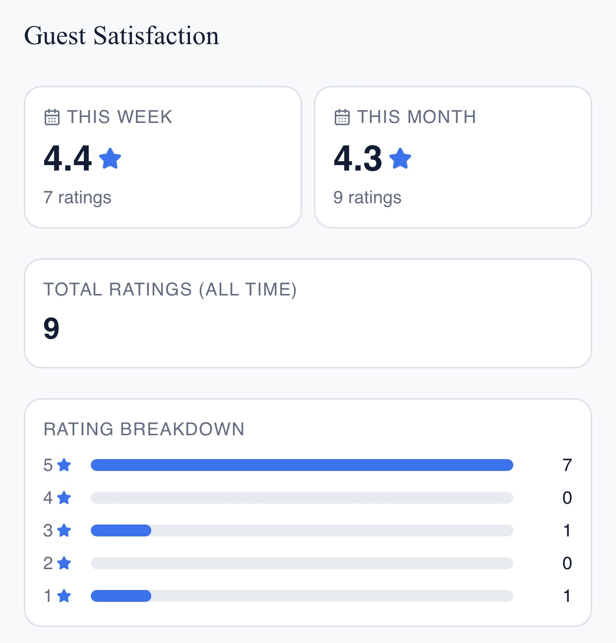 Guest satisfaction ratings dashboard